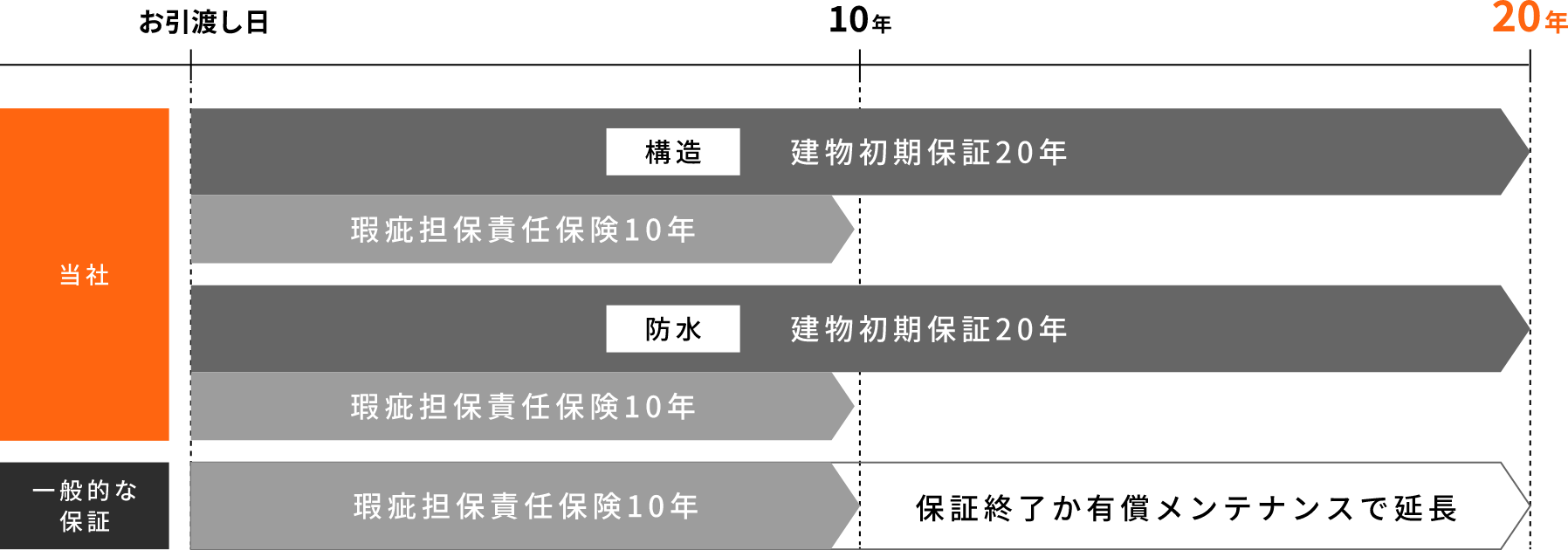 建物品質保証20年
