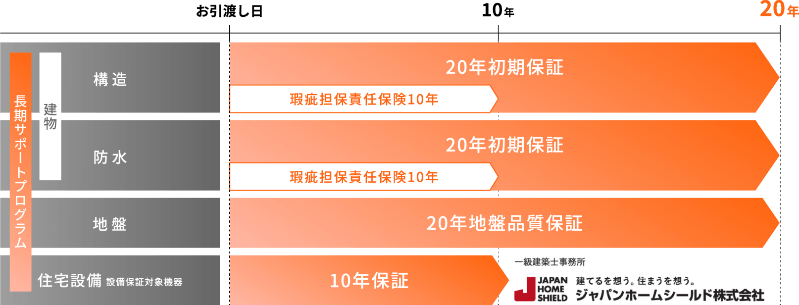 長期サポートプログラム