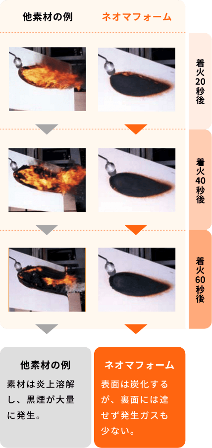 ネオマフォームと他素材の燃焼比較実験