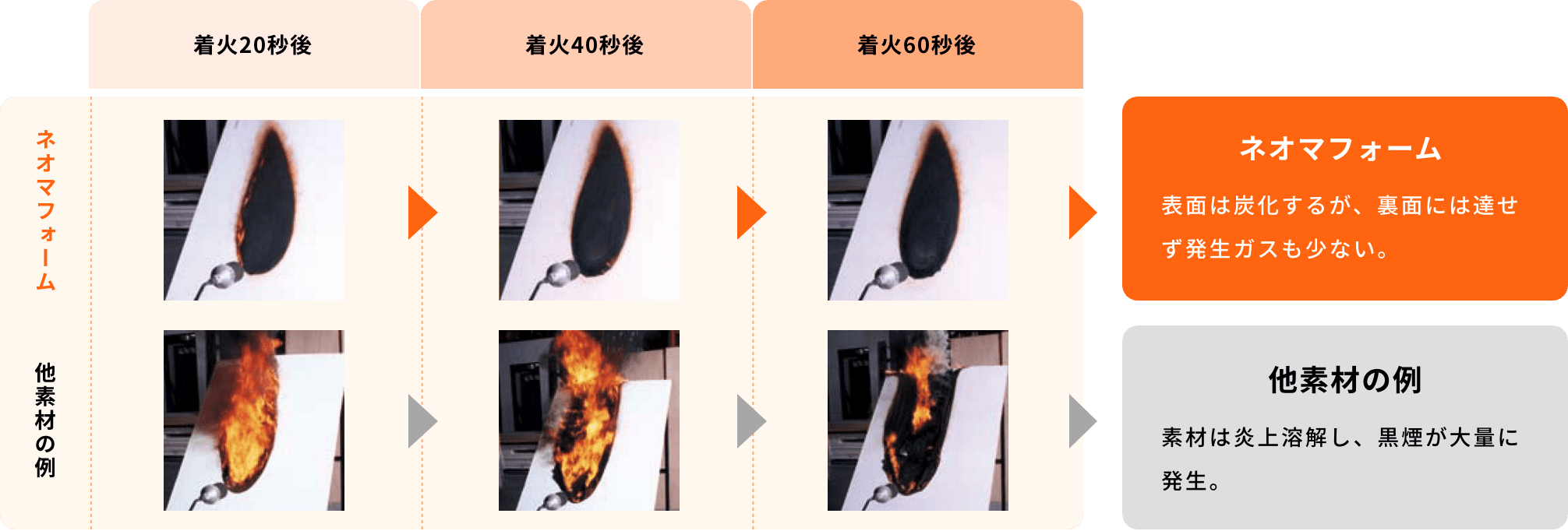ネオマフォームと他素材の燃焼比較実験