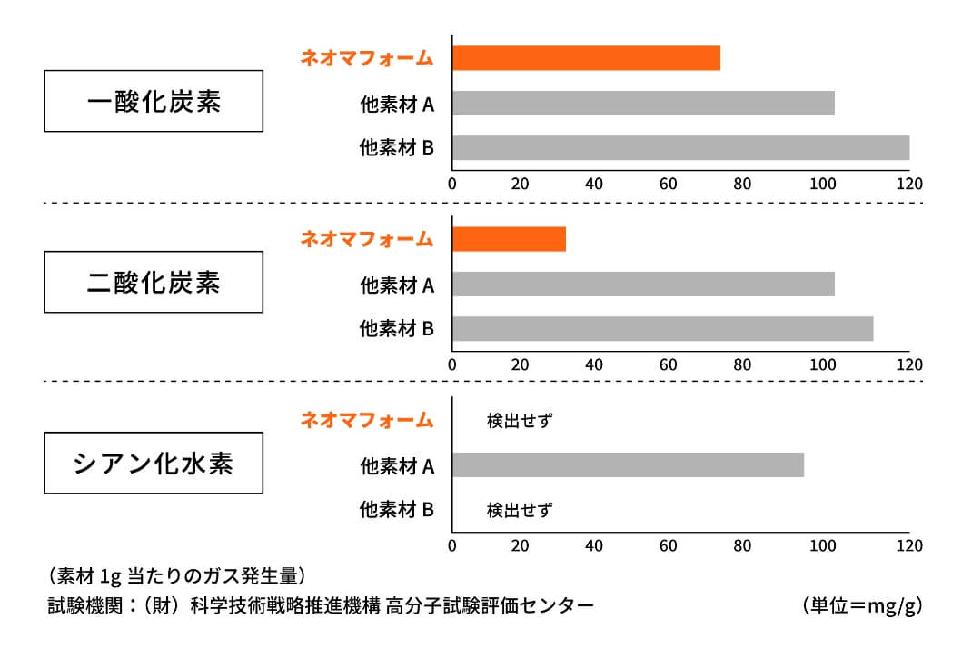 素材1gあたりのガス発生量 グラフ