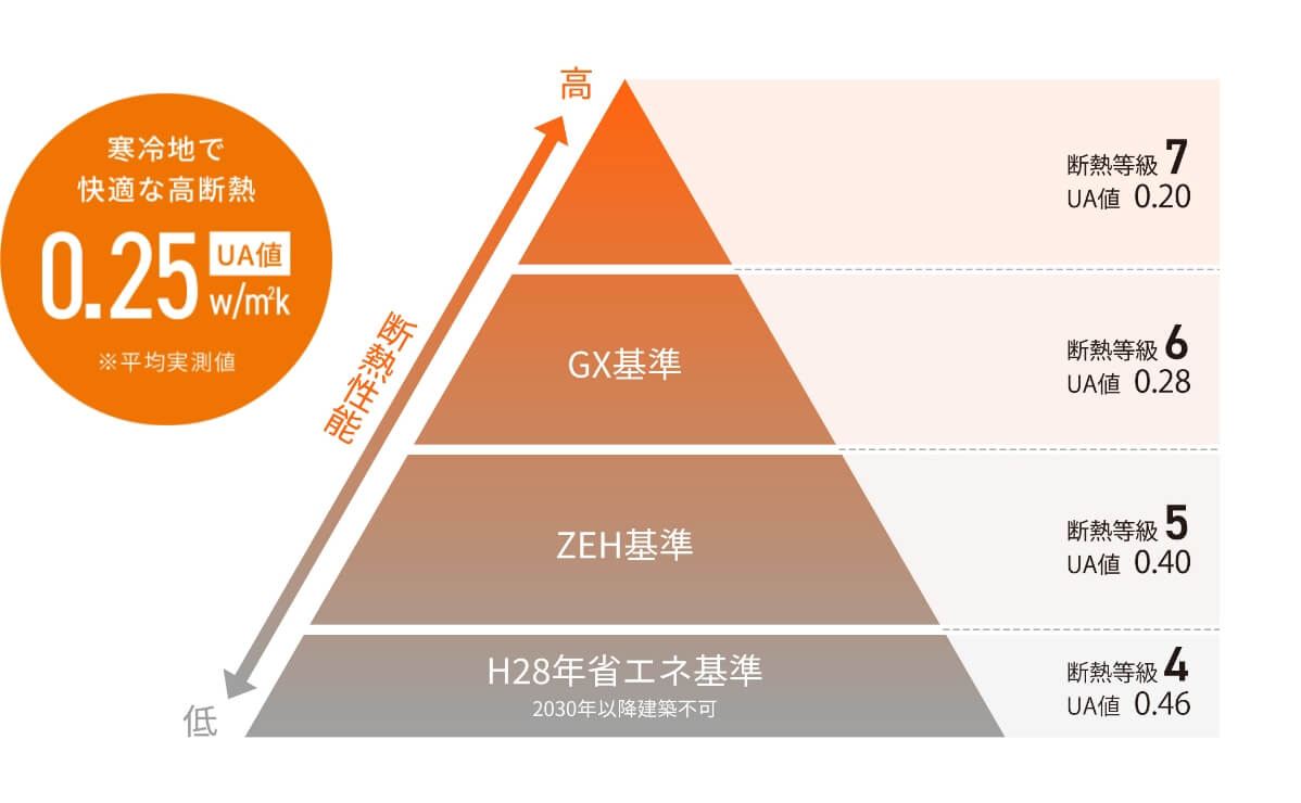 断熱性能等級6・UA値平均0.25
