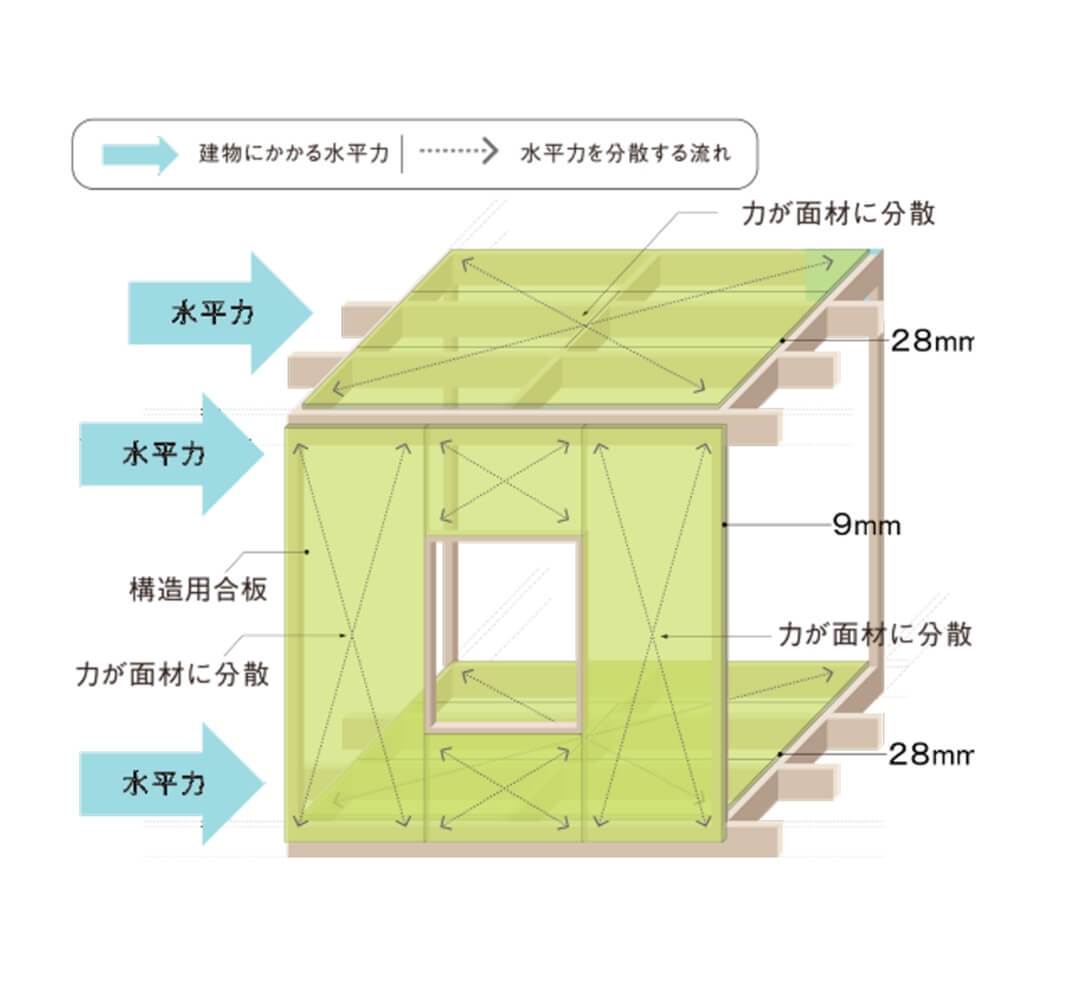 構造用パネル・剛床工法の構成