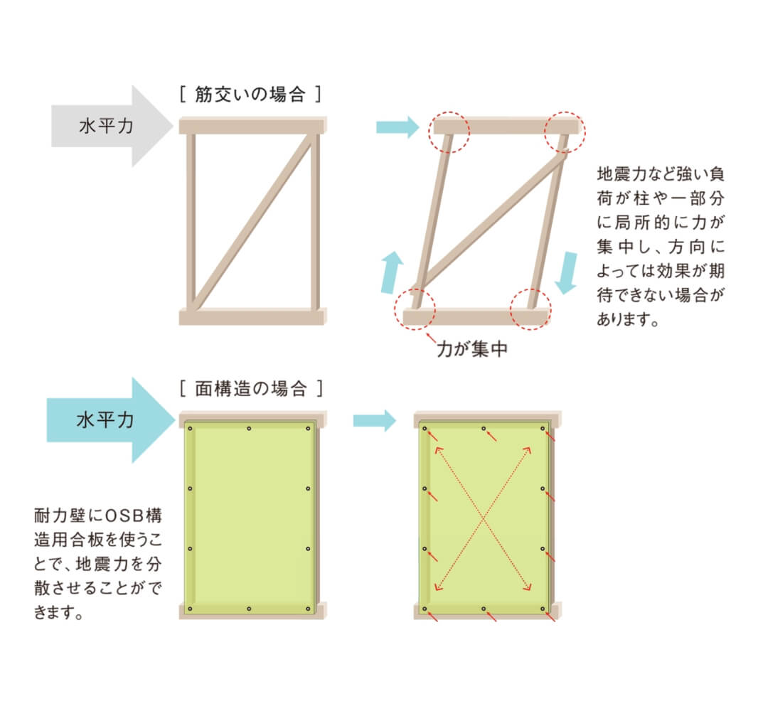構造用パネルの接合部