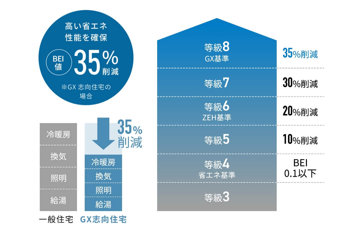 一次エネルギー消費量等級8・35％以上削減
