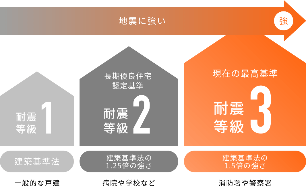 耐震等級1・2・3の比較