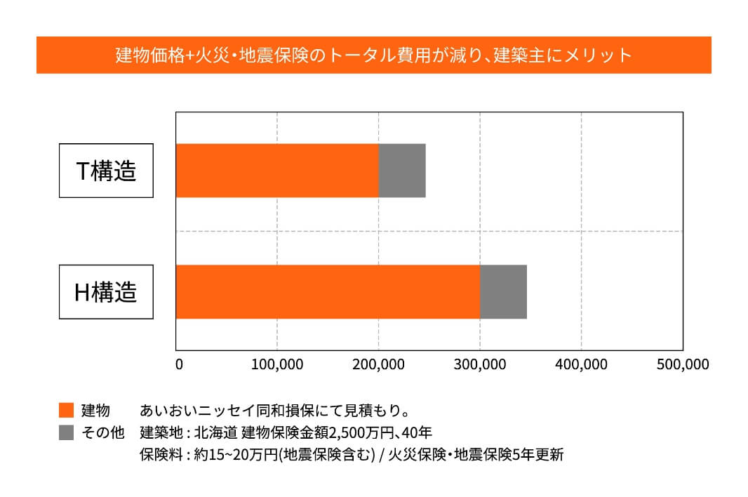 火災保険料の比較