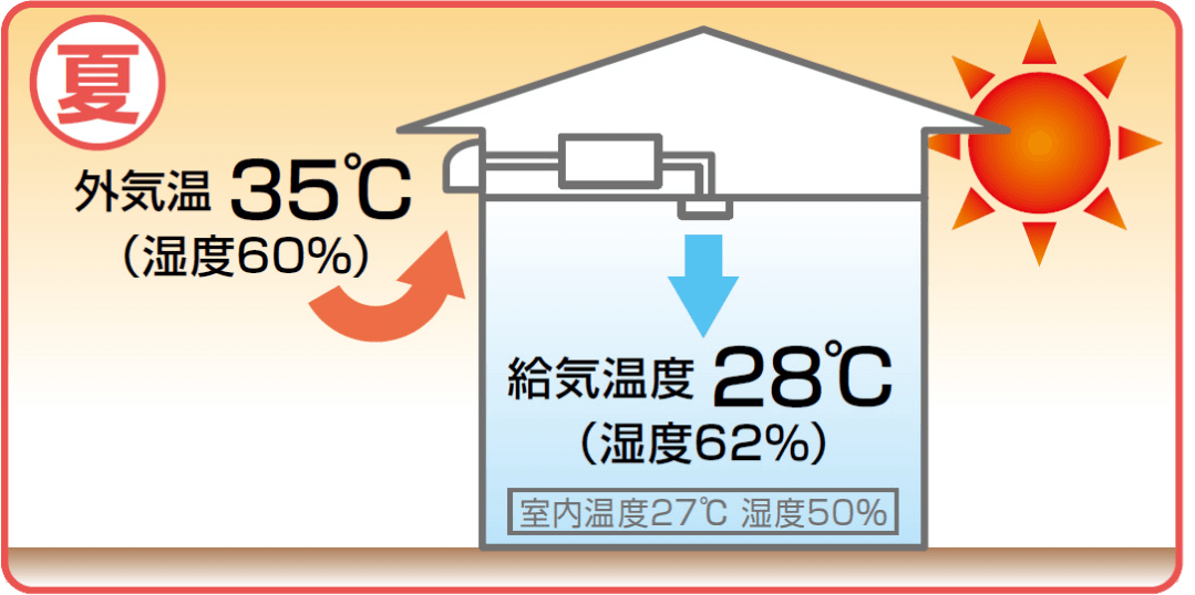夏の場合