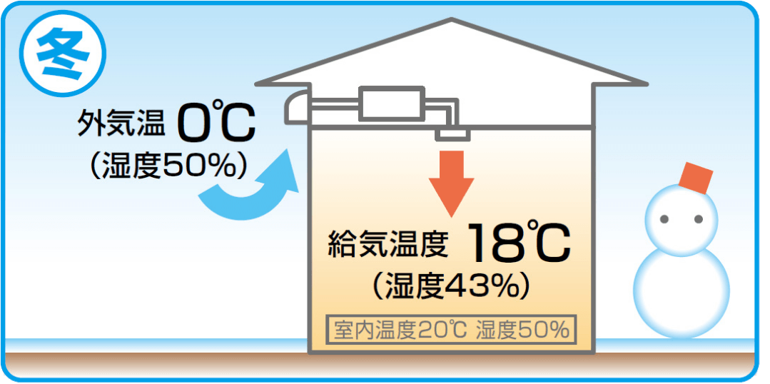 冬の場合