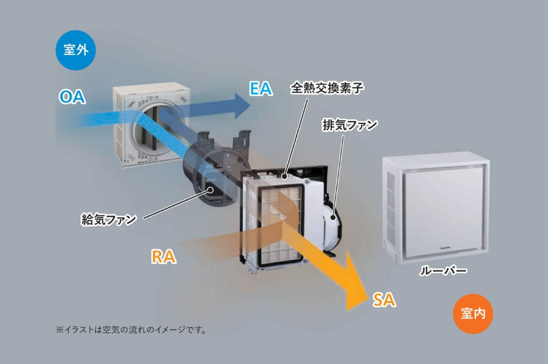 IAQ-V 全熱交換素子のしくみ・FY-20KW(強運転)の場合