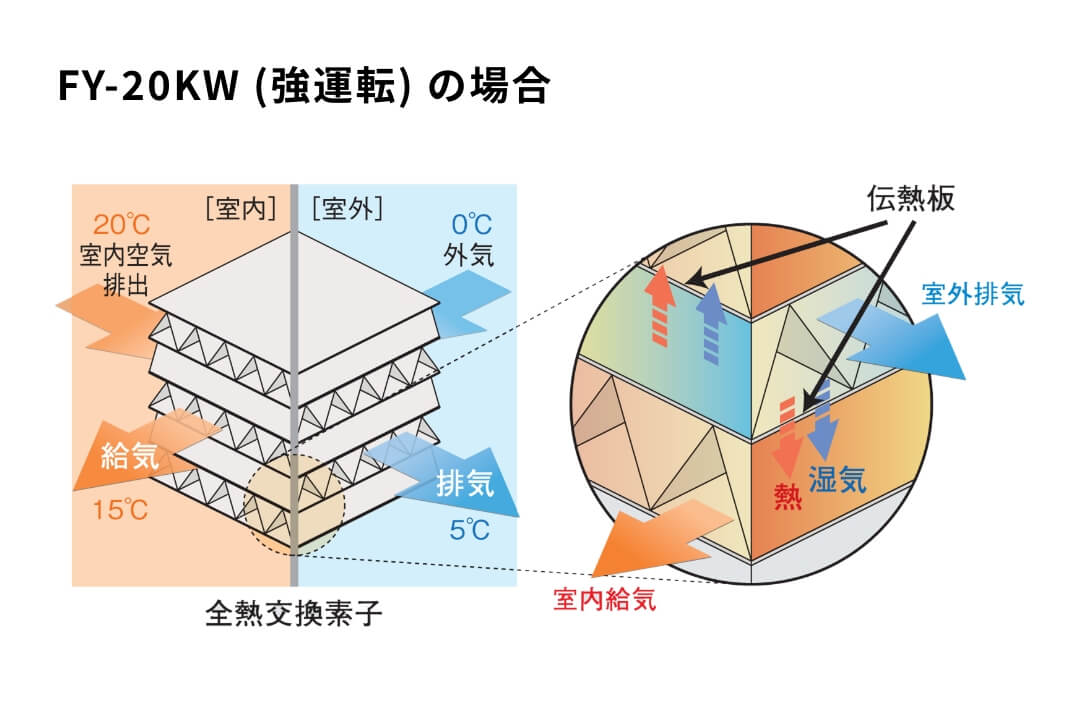 FY-20KW (強運転) の場合