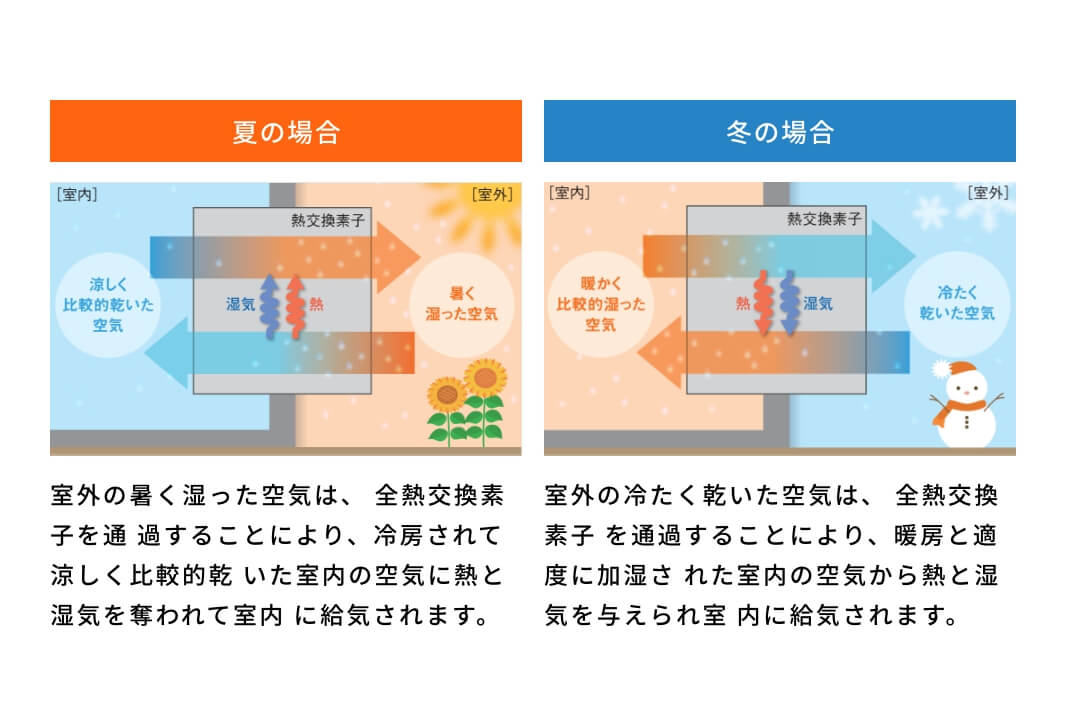 全熱交換素子